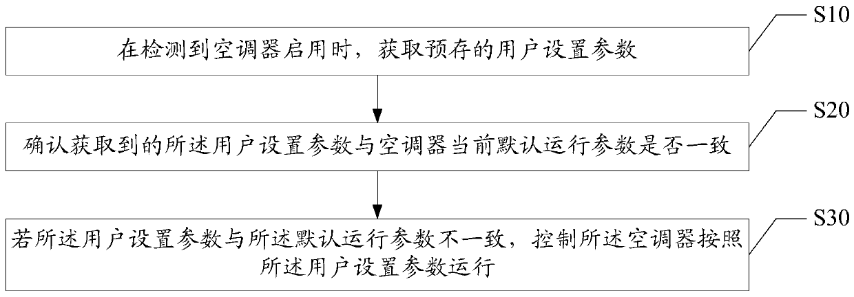 Air conditioner control method, device, air conditioner and computer readable storage medium