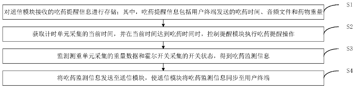 Medicine taking reminding medicine box, working method of medicine taking reminding medicine box and storage medium