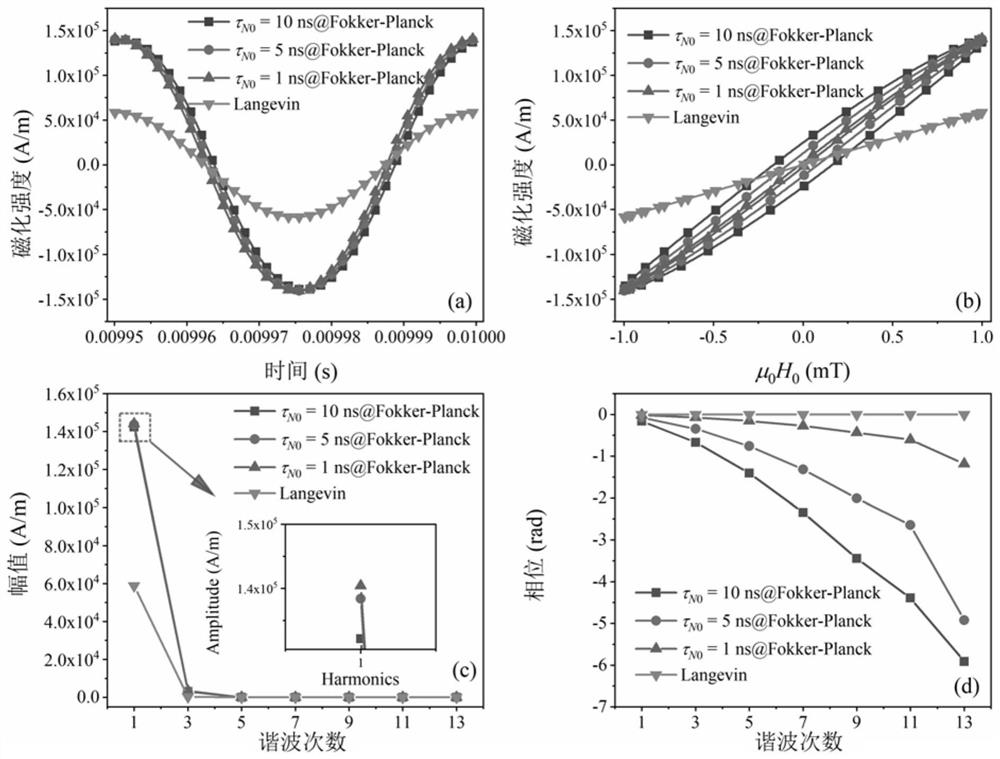 Harmonic amplitude-temperature method for magnetic nanoparticle temperature measurement in high-frequency excitation magnetic field