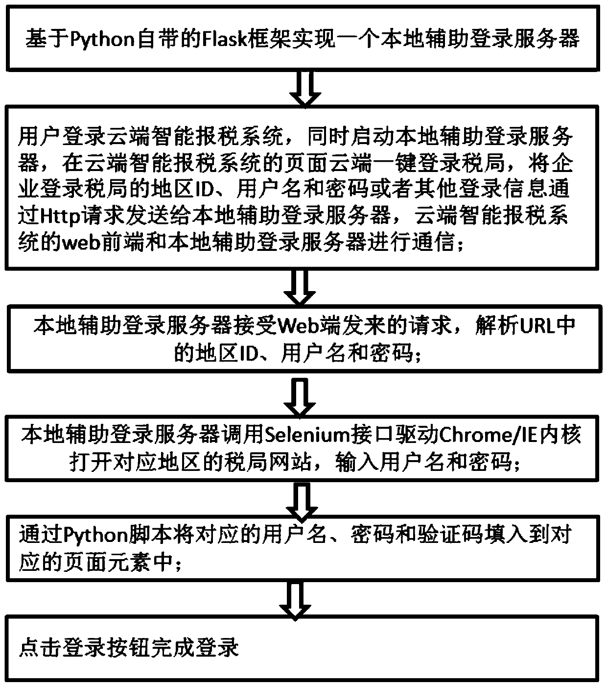 Method and system for logging in tax system at cloud, and data interface