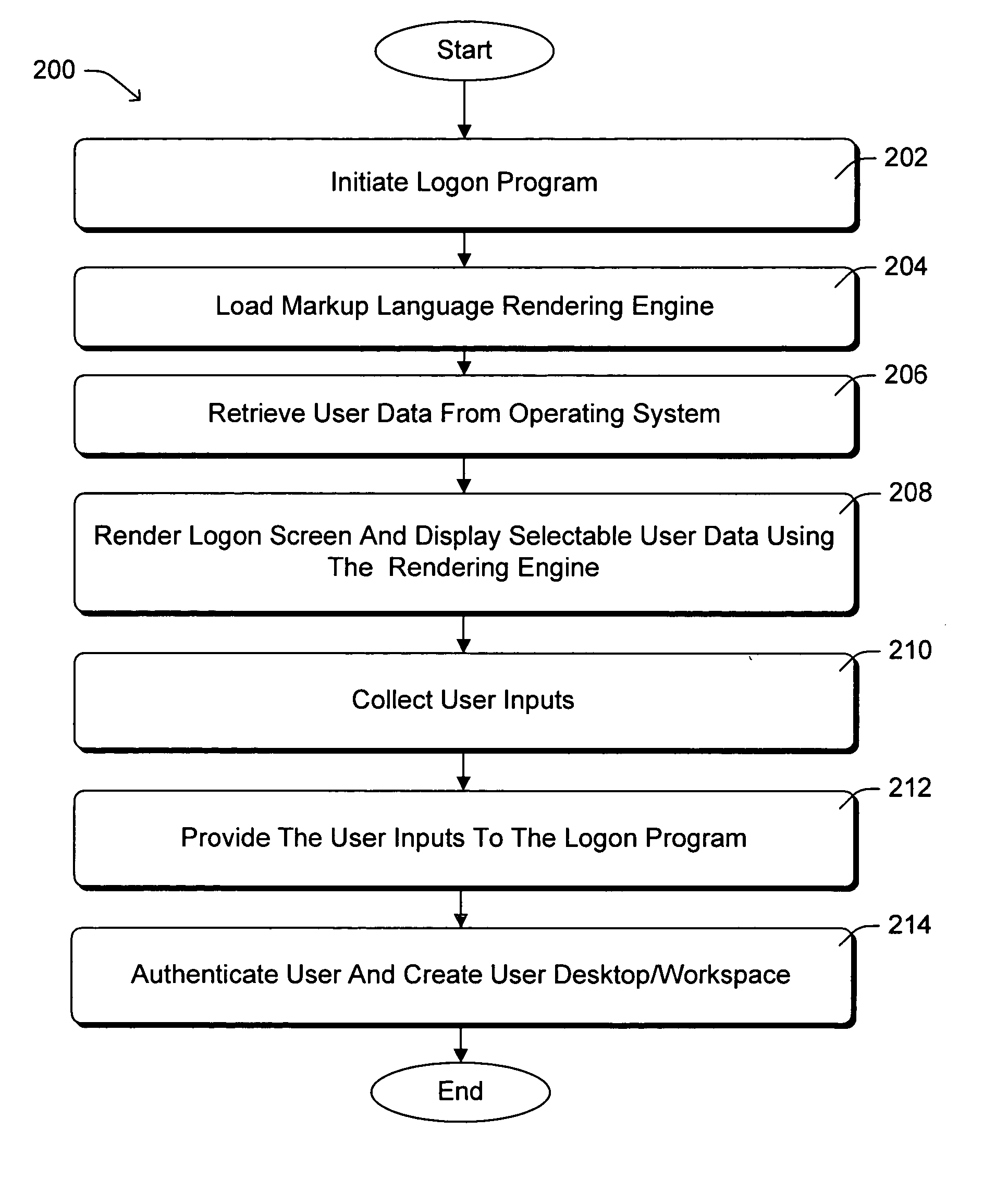 Methods and arrangements for providing a mark-up language based graphical user interface for user identifiacation to an operating system