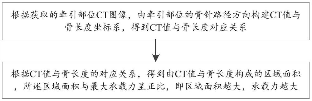 CT value-based maximum bearing capacity detection method and system