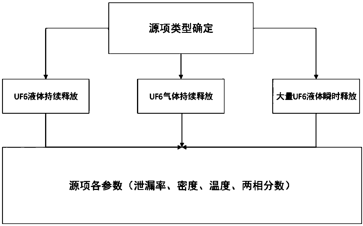 Nuclear fuel circulation facility UF6 accident leakage consequence evaluation and calculation method