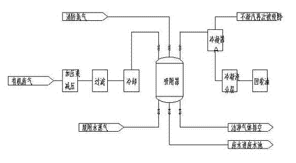 Novel process and device for treating organic waste gas through adsorption method