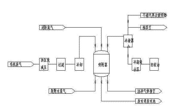 Novel process and device for treating organic waste gas through adsorption method