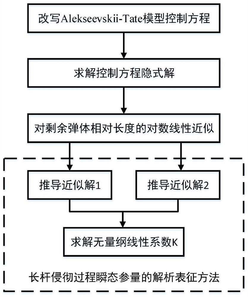 Analytical characterization method for transient parameters in long rod penetration process