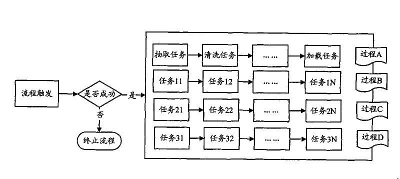 A method and system for realizing ETL scheduling