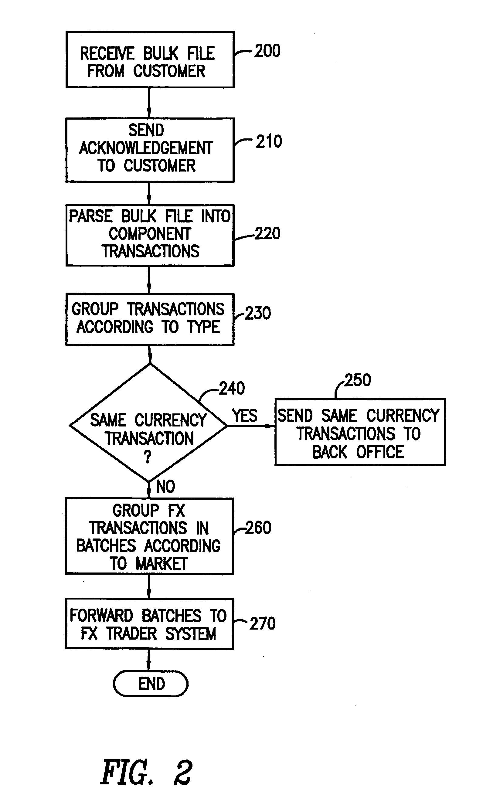 System and method for processing foreign currency payment instructions contained in bulk files
