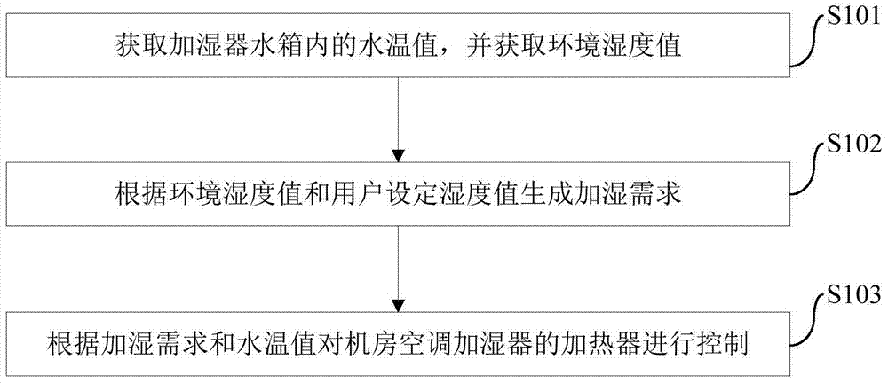 Control method of computer room air conditioner humidifier and computer room air conditioner humidifier