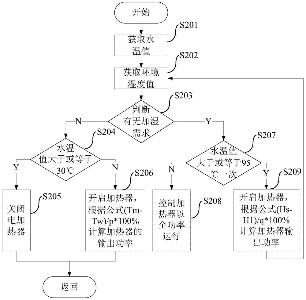 Control method of computer room air conditioner humidifier and computer room air conditioner humidifier