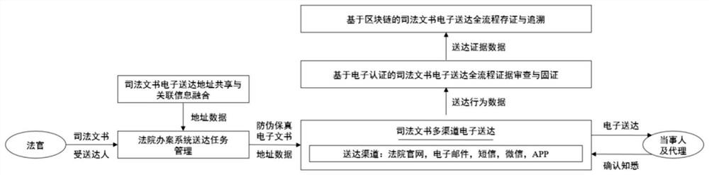 Block chain-based judicial electronic delivery management method and system