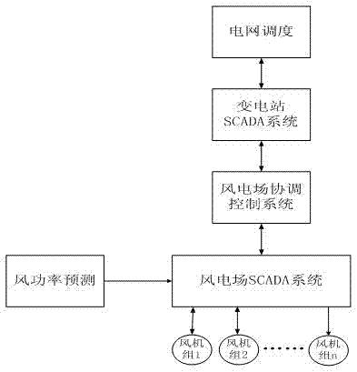 Method for cooperatively controlling active power of wind farm