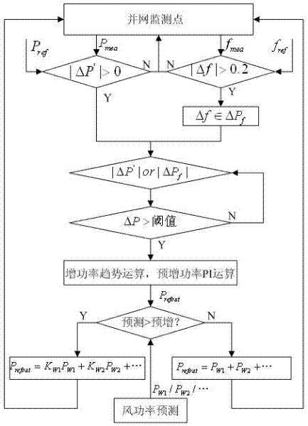 Method for cooperatively controlling active power of wind farm