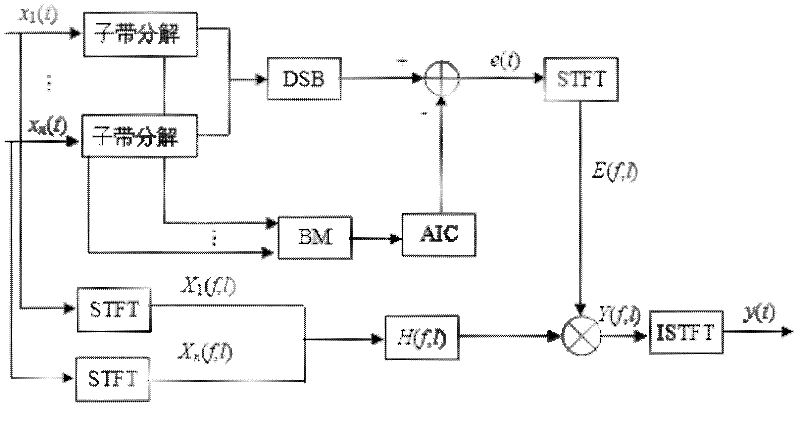 Method for enhancing microphone array voice based on combined inhibition