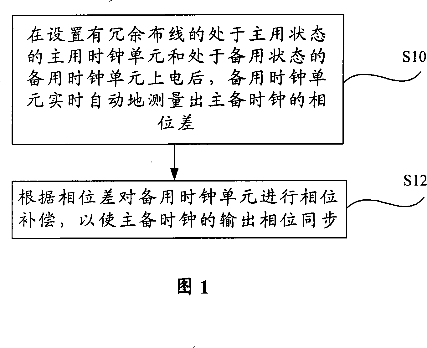 Clock master-slave phase difference automatic measurement and compensation process