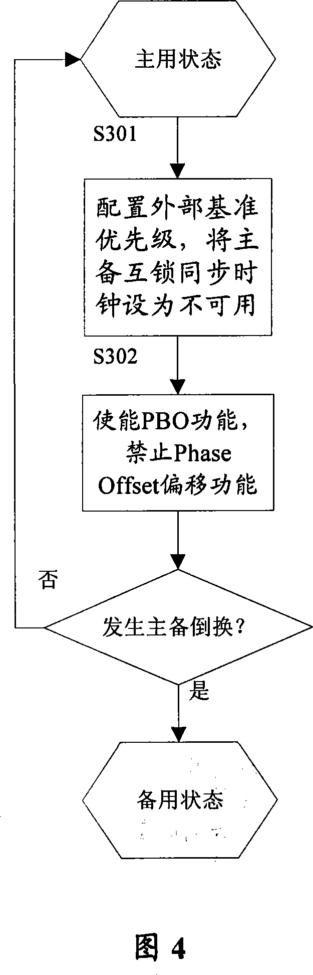 Clock master-slave phase difference automatic measurement and compensation process