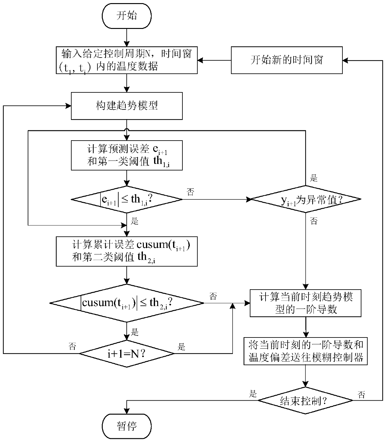 Fuzzy control method for zinc smelting and roasting process based on trend event driving