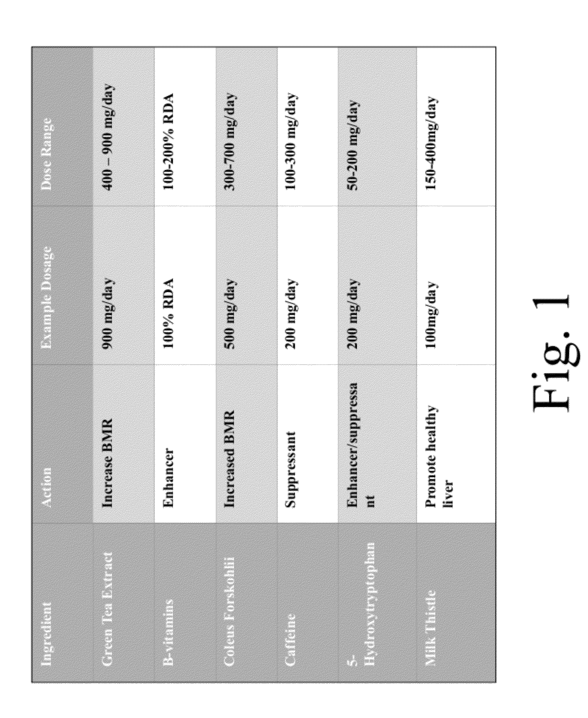 Compositions and Methods for an Appetite Suppressant and a Nutrient Absorption Blocker with Treatment To Raise Metabolic Rate