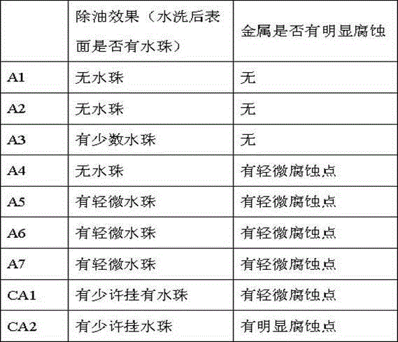 Degreaser and preparation method thereof