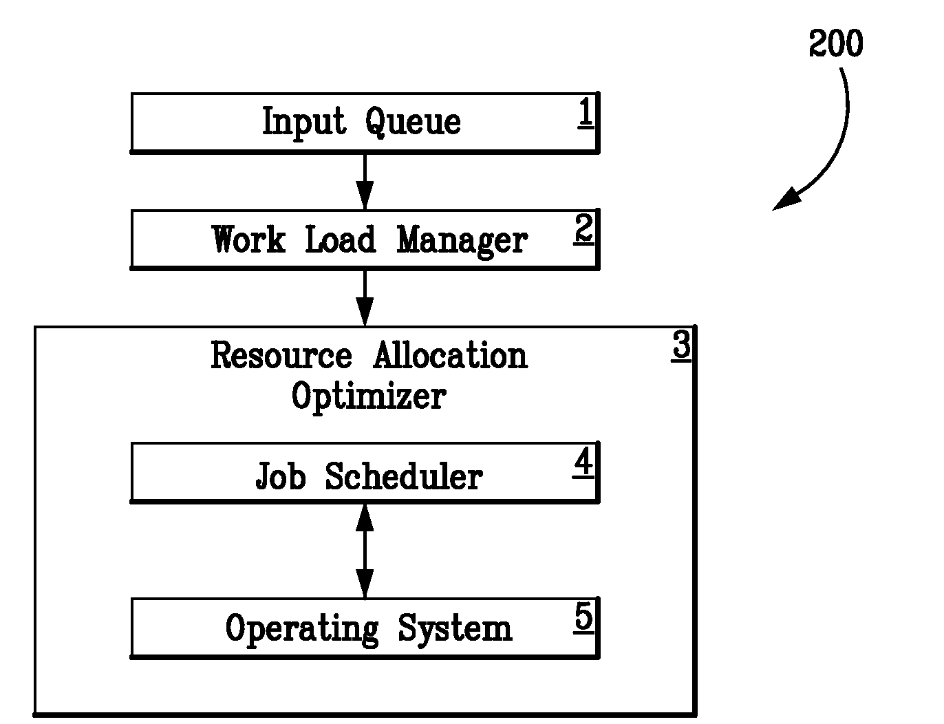 Resource Allocation in Multi-Core Environment