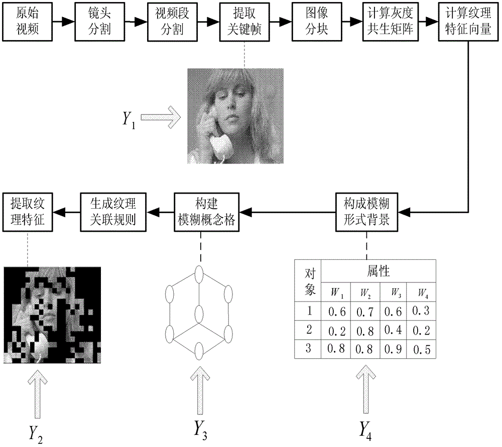 Method for extracting video texture characteristics based on fuzzy concept lattice