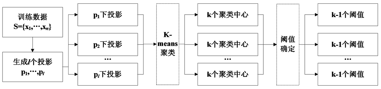 Hash coding method and device