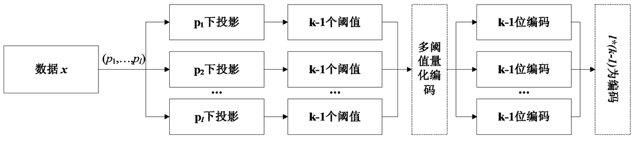 Hash coding method and device