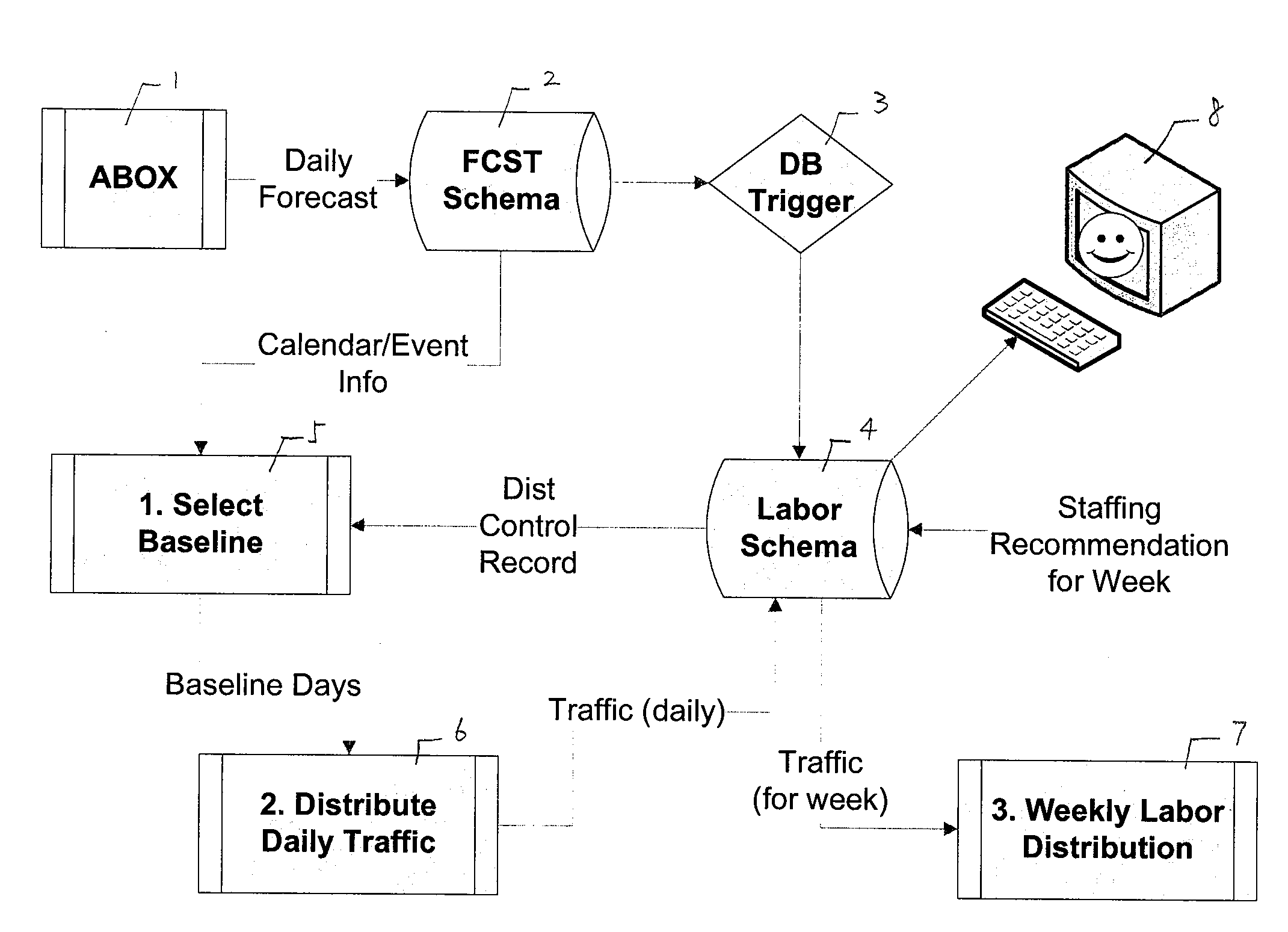 Traffic based labor allocation method and system
