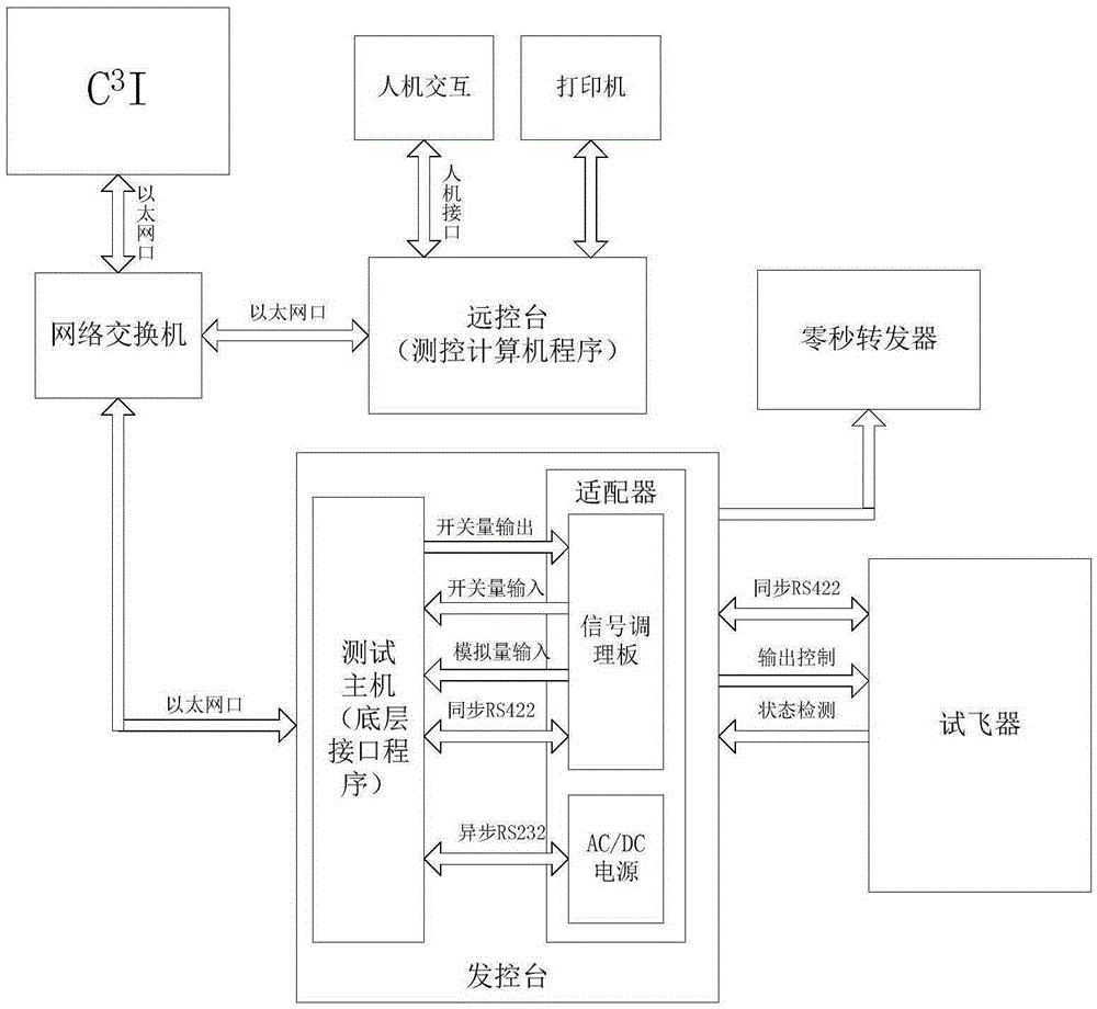 Ground test launch control system for test aircraft