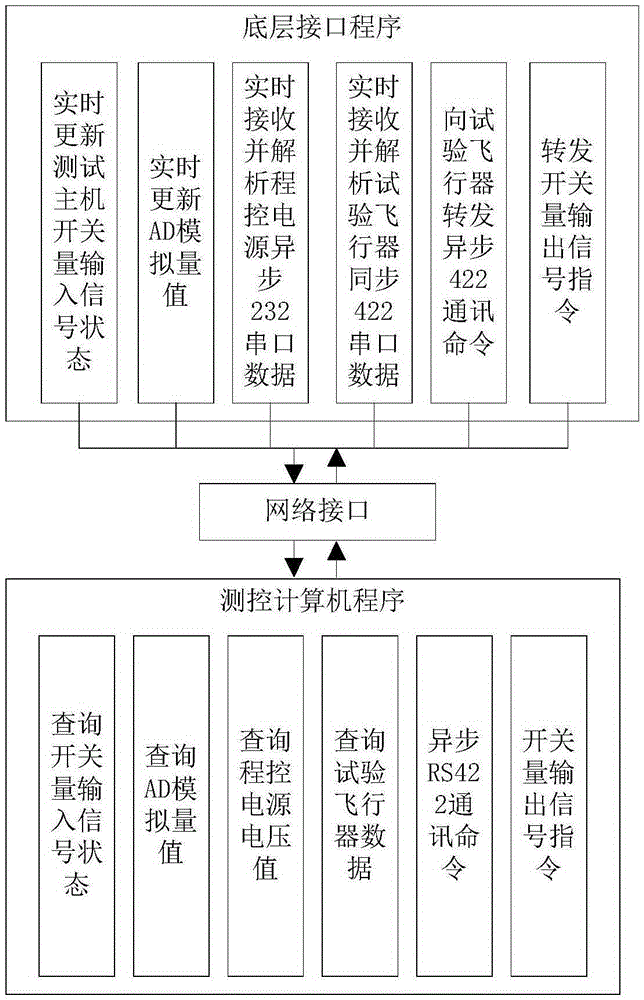 Ground test launch control system for test aircraft