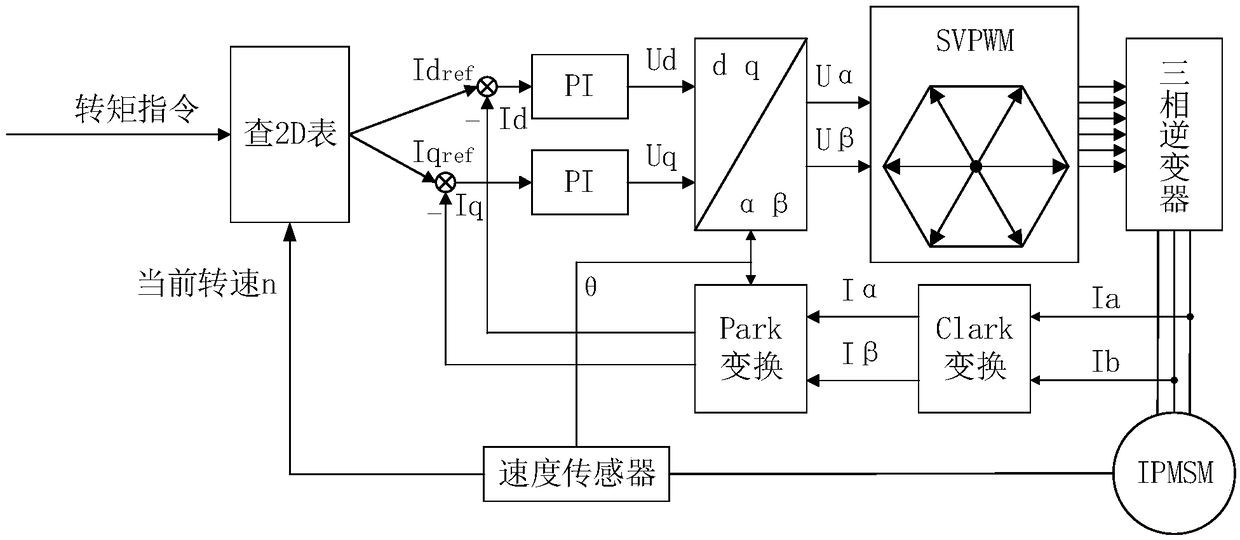 Speed control method and motor controller of electric vehicle in speed control mode