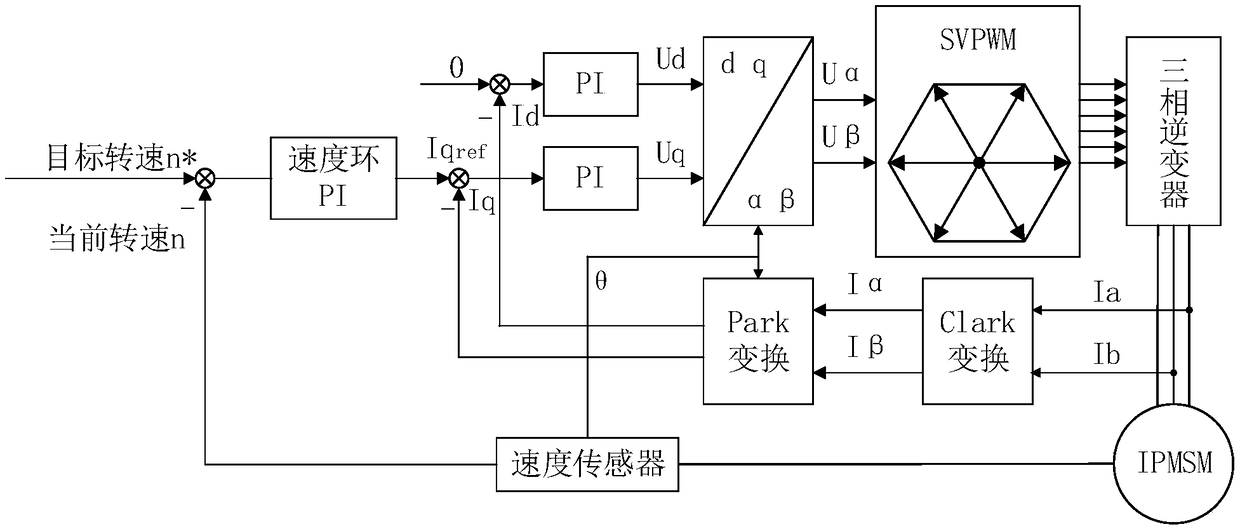 Speed control method and motor controller of electric vehicle in speed control mode
