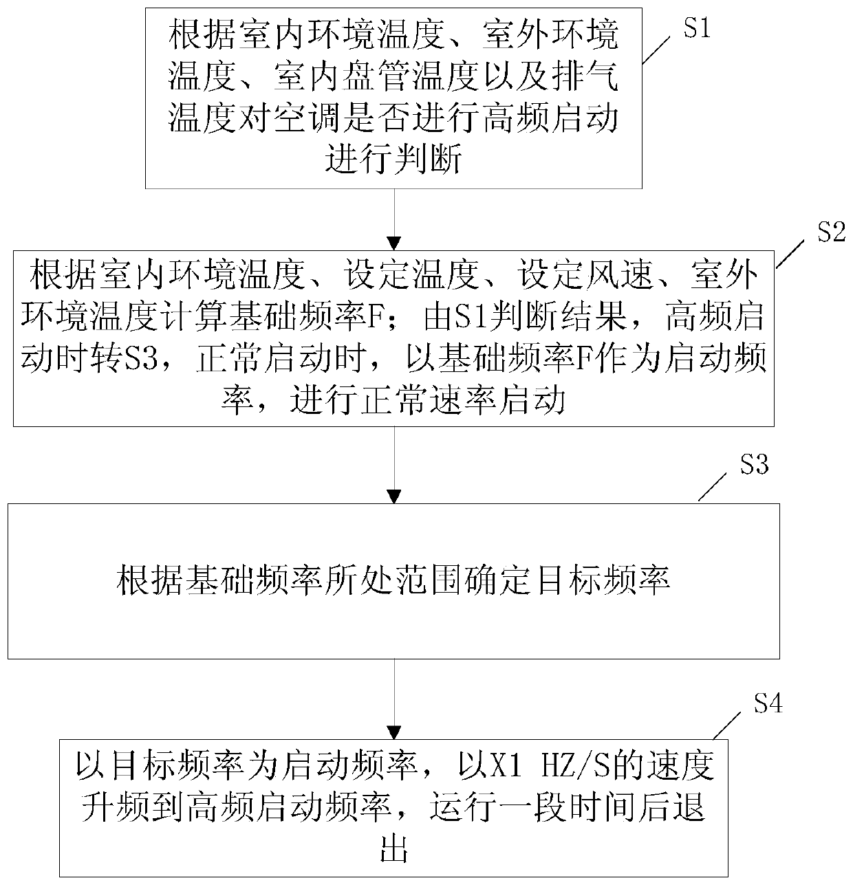 A method for controlling the frequency of an air conditioner