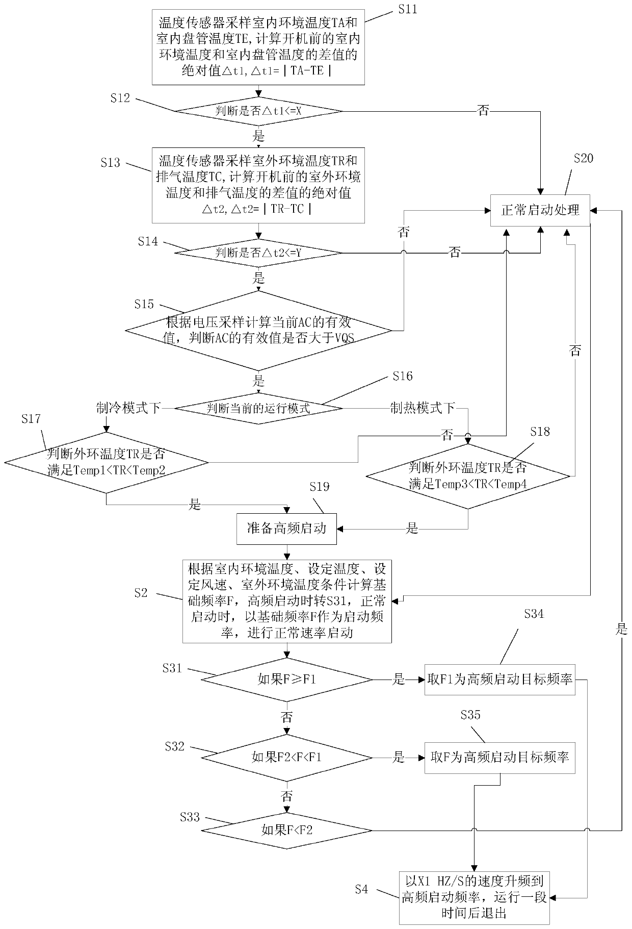 A method for controlling the frequency of an air conditioner