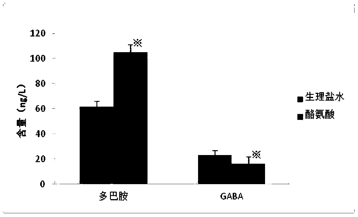 Application of Amino Acids with Rescue Effect on Central Nerve Synaptic Plasticity Changes Caused by Drinking in the Preparation of Drugs for Alcohol Addiction