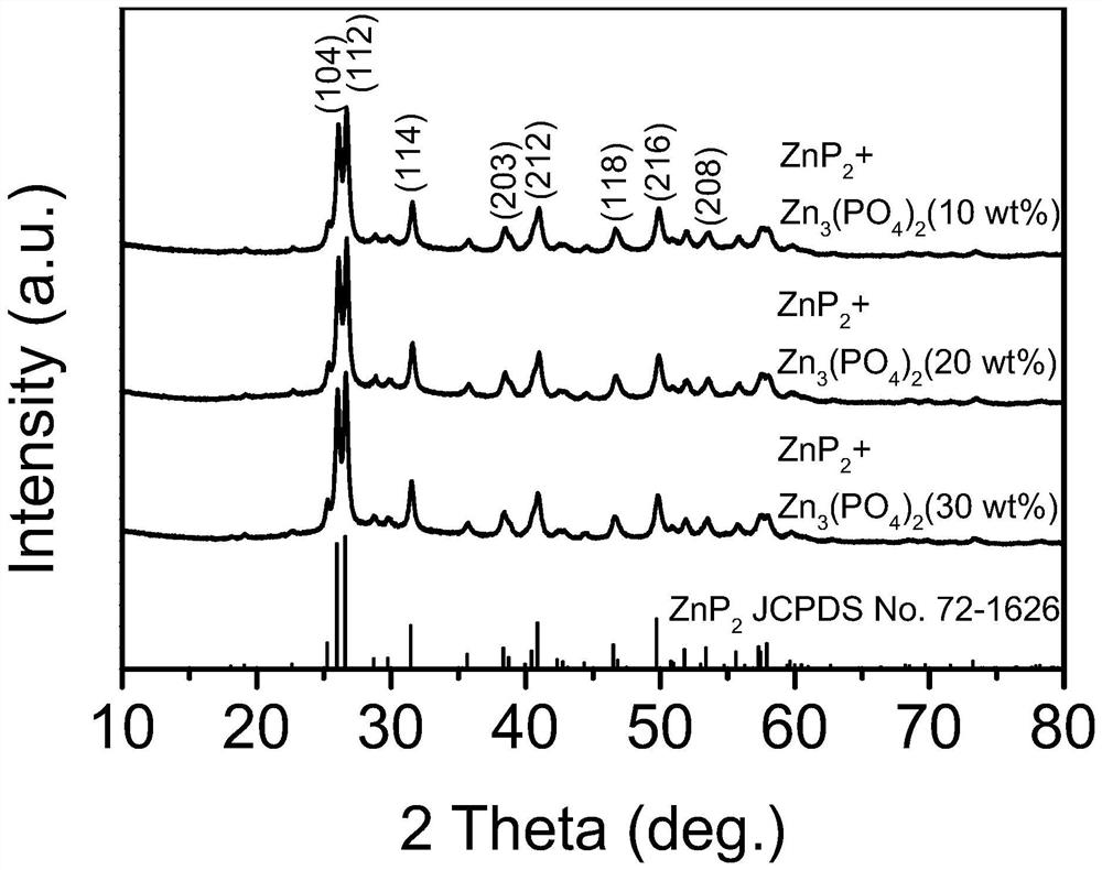 Zinc phosphide material, zinc phosphide composite material and preparation method and application thereof