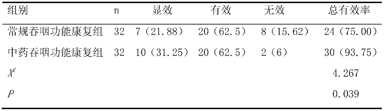 Thickened traditional Chinese medicine for alleviating dysphagia after stroke