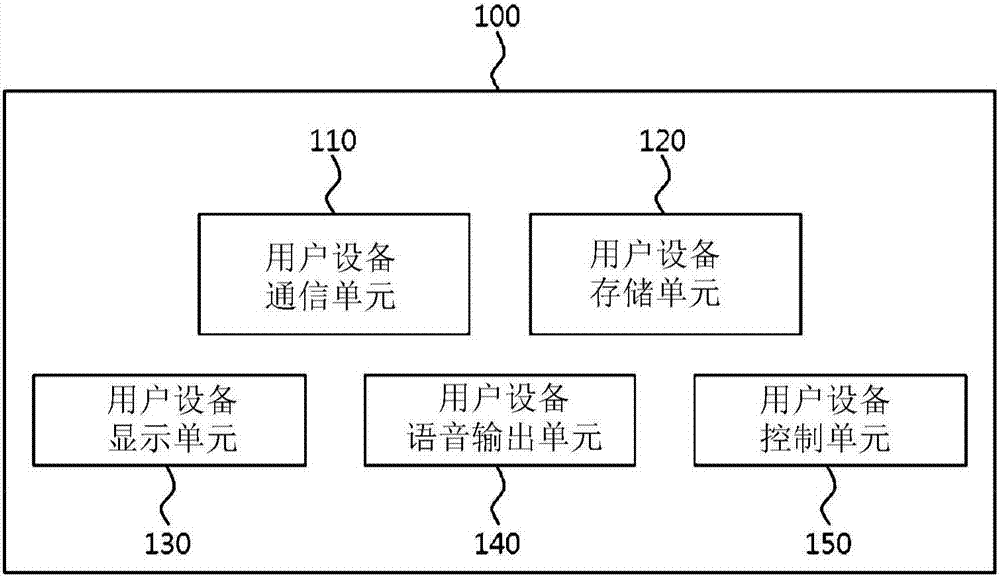 User equipment and control method therefor