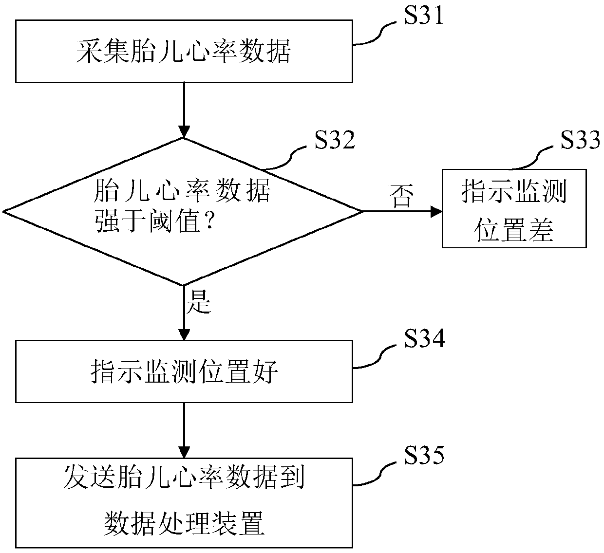 Intelligent fetal heart rate monitoring system, method and device