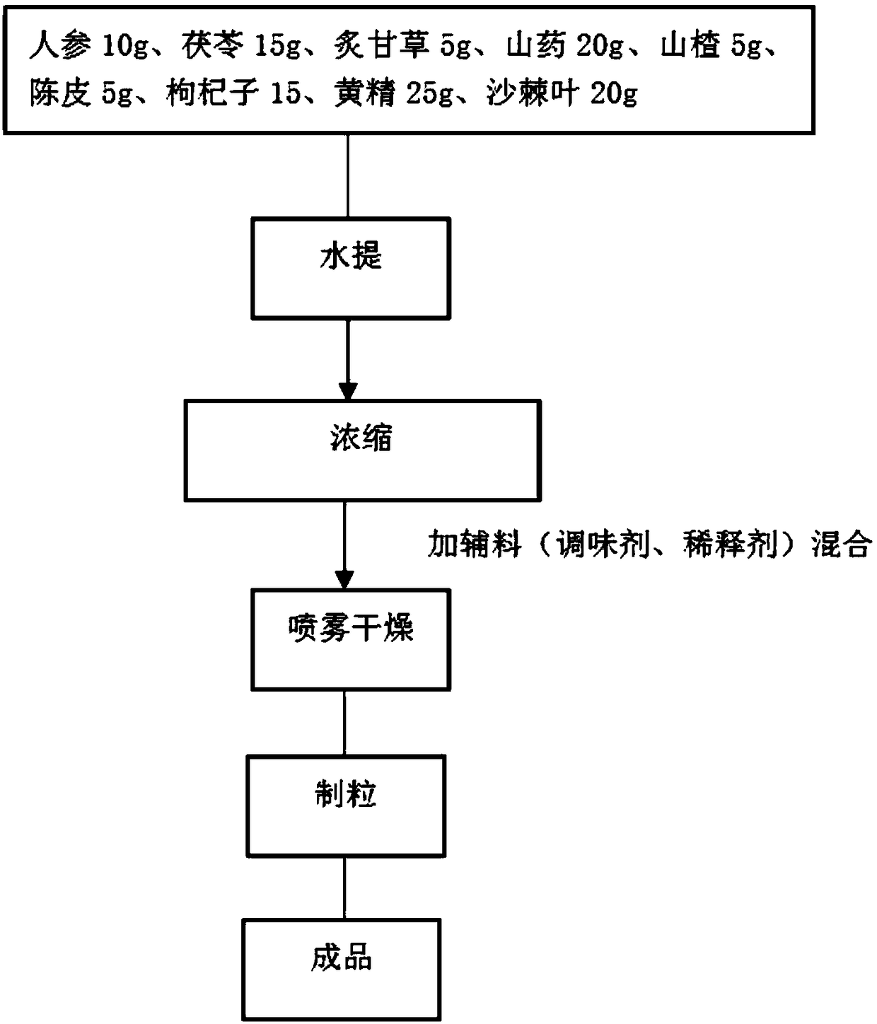 Medicinal food used for alleviating or eliminating cancer related fatigue and preparation method thereof