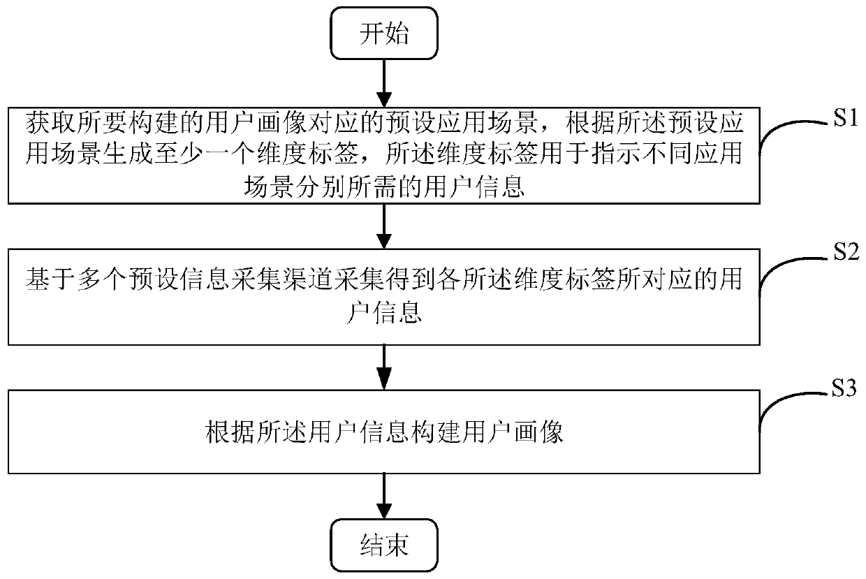 User portrait construction method and device, electronic equipment and readable storage medium