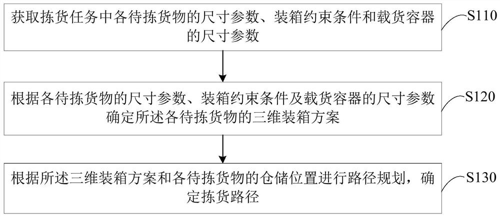 Goods picking path planning method and device, equipment and storage medium