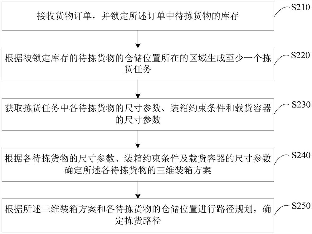 Goods picking path planning method and device, equipment and storage medium