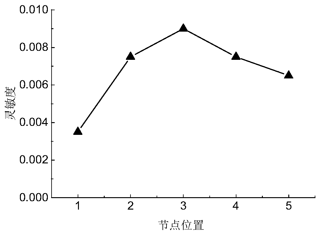 A Calculation Method of Structural Sensitivity Based on Acceleration Response