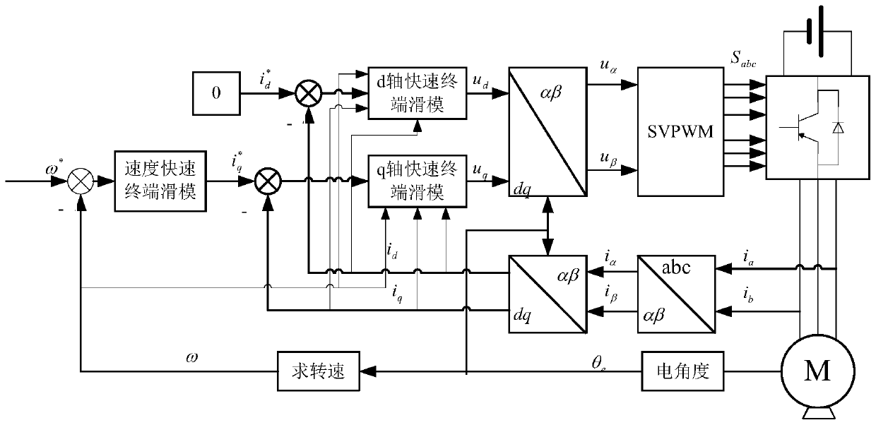 Approximate discrete fast terminal sliding mode control method for pmsm speed control system