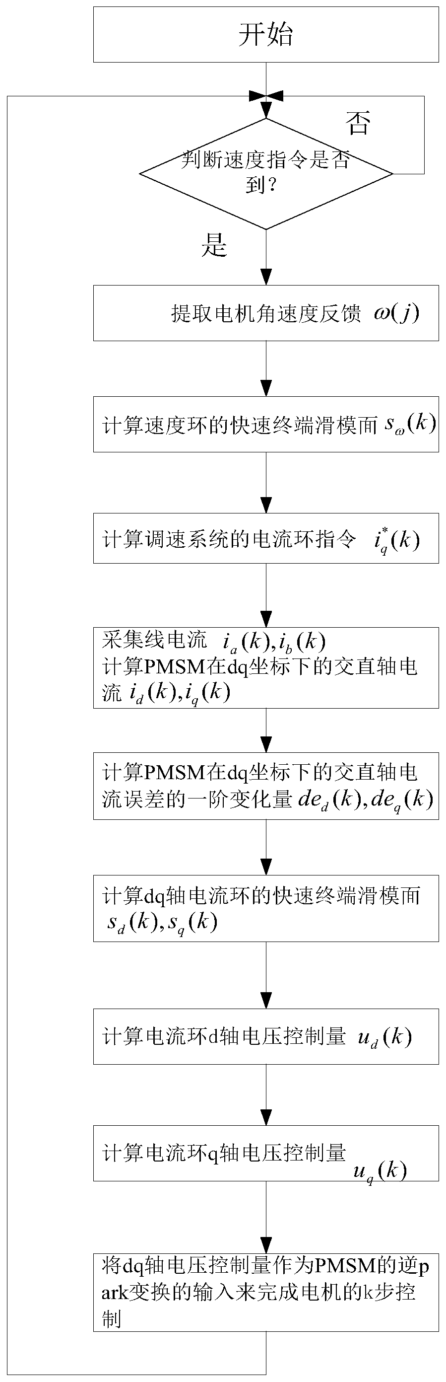 Approximate discrete fast terminal sliding mode control method for pmsm speed control system