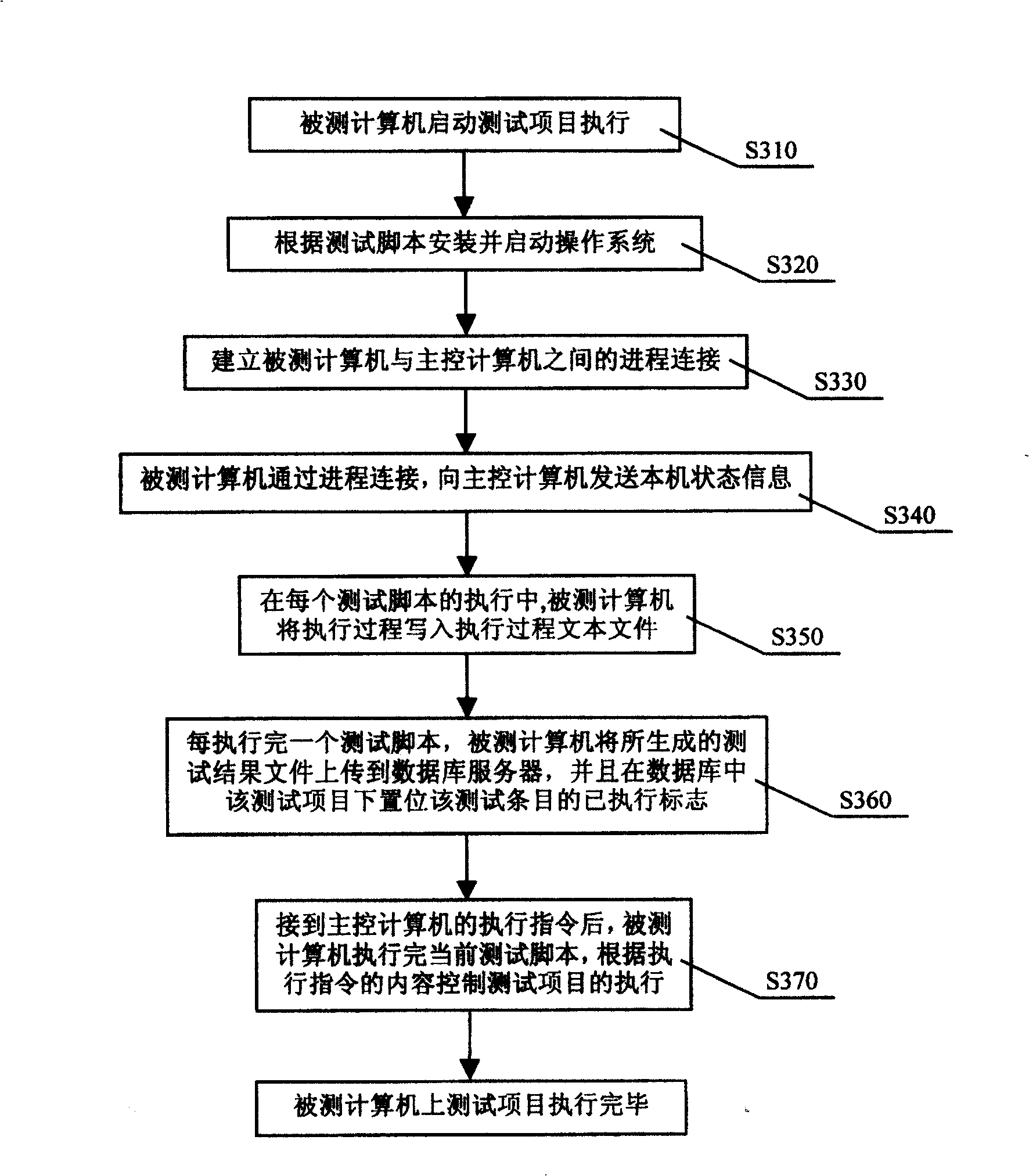 Computer testing method