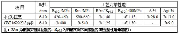 A kind of ultra-fine grain hrb400e wire rod anti-seismic steel bar and preparation method thereof