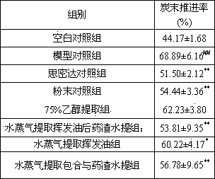 Traditional Chinese medicine composition for treating diarrhea as well as preparation and application thereof