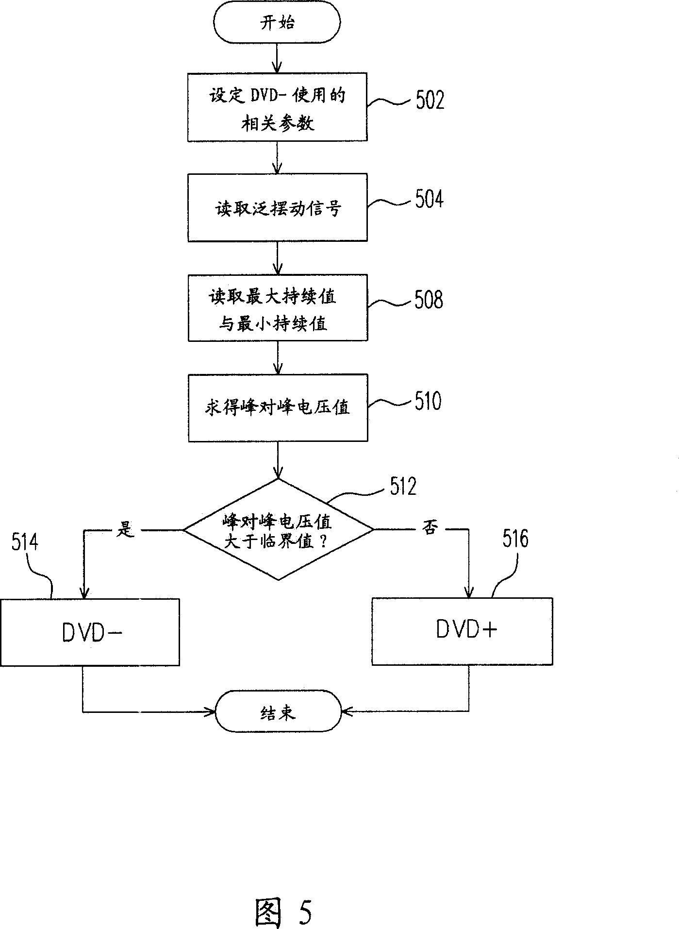 Method for determining type of digital versatile disc